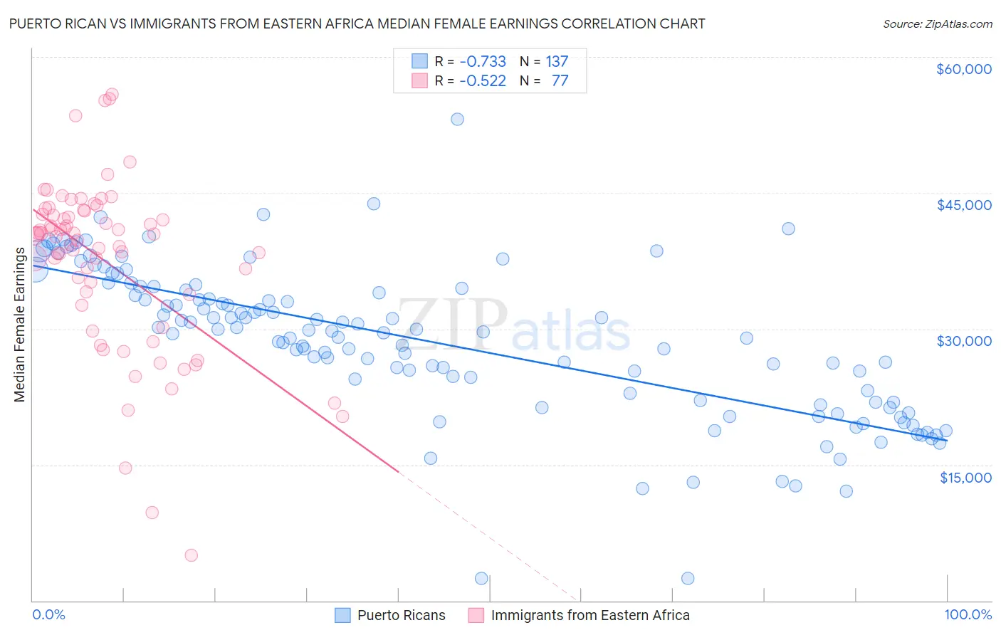 Puerto Rican vs Immigrants from Eastern Africa Median Female Earnings