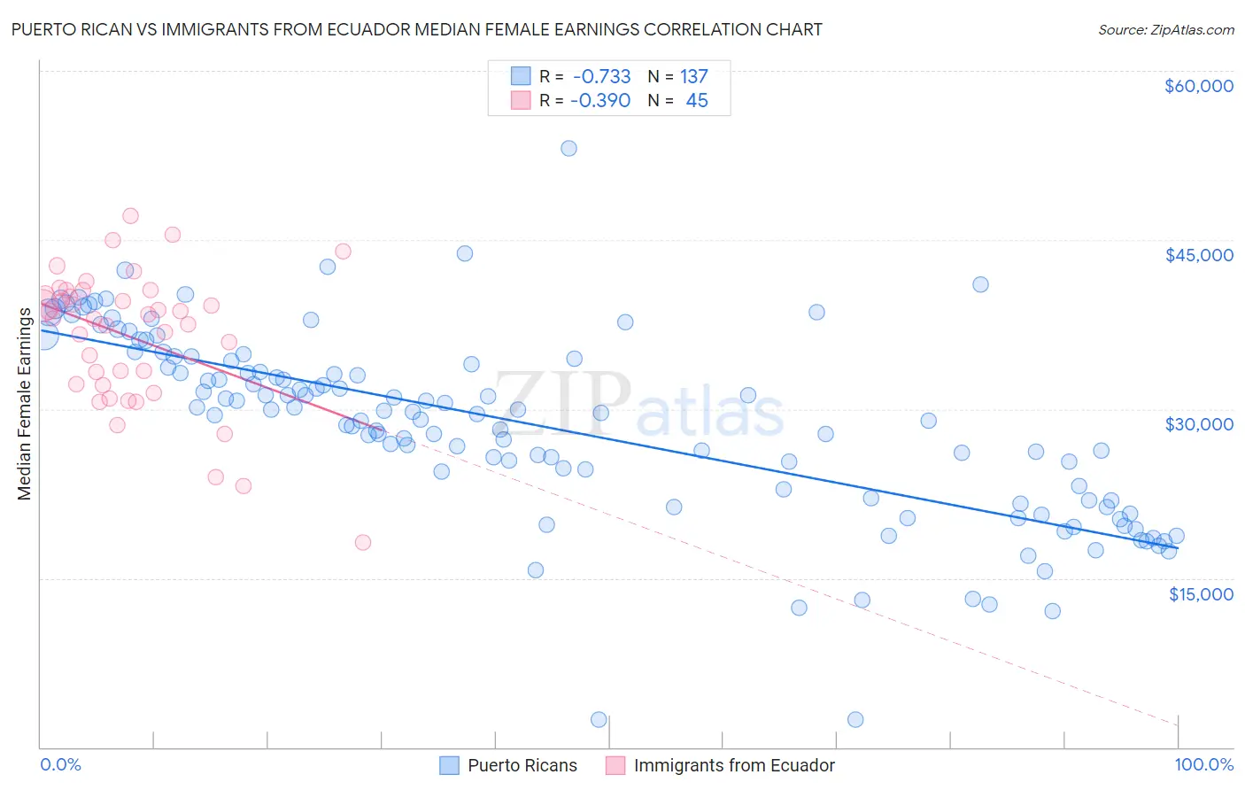 Puerto Rican vs Immigrants from Ecuador Median Female Earnings