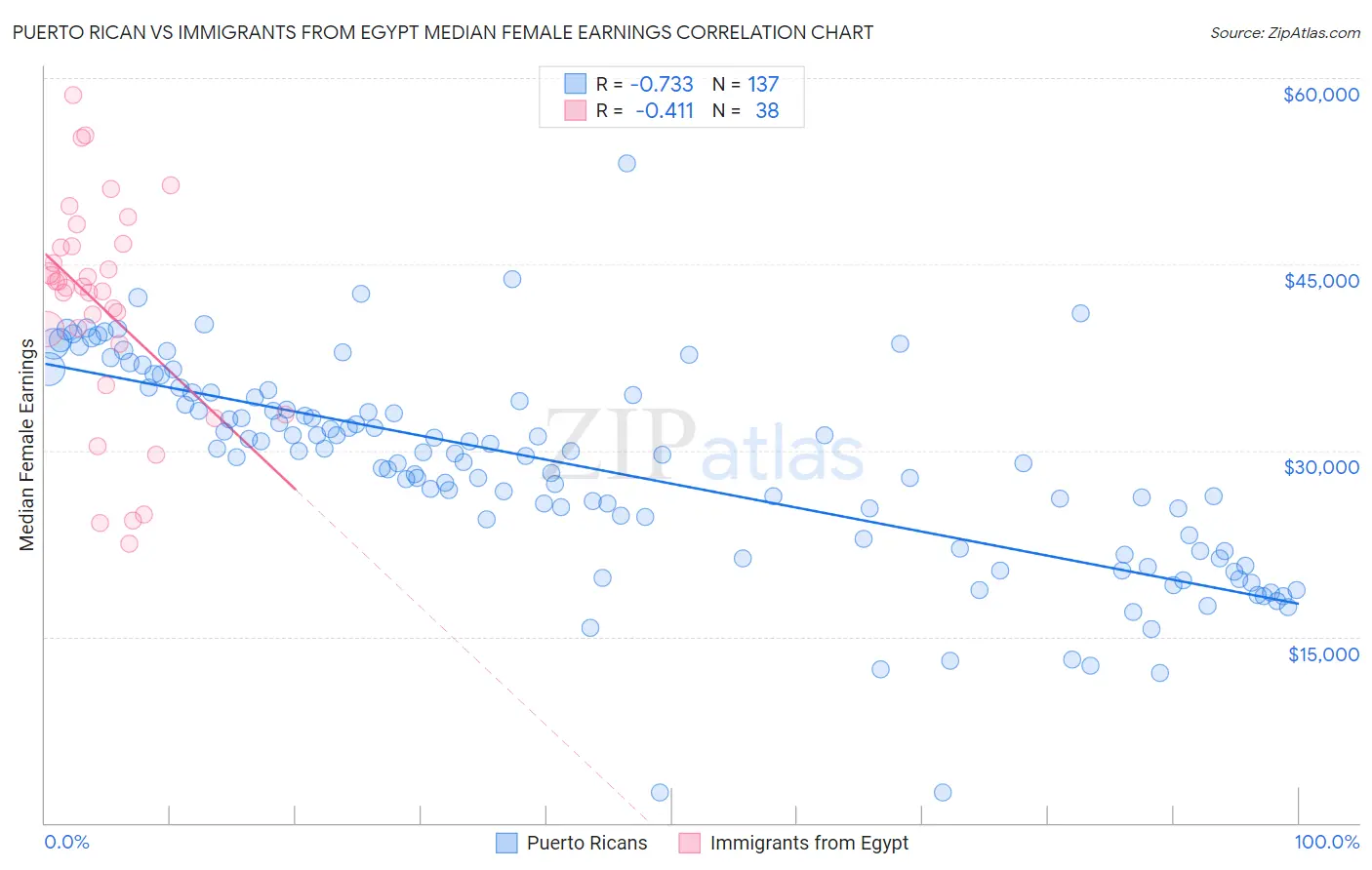 Puerto Rican vs Immigrants from Egypt Median Female Earnings