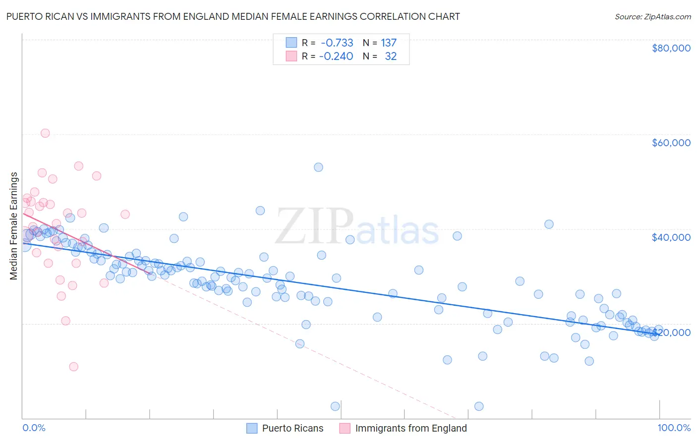 Puerto Rican vs Immigrants from England Median Female Earnings