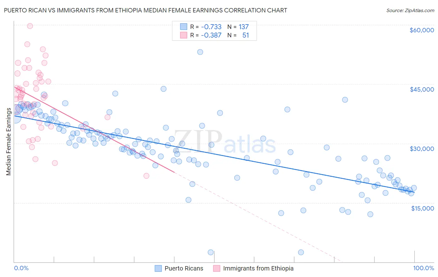 Puerto Rican vs Immigrants from Ethiopia Median Female Earnings