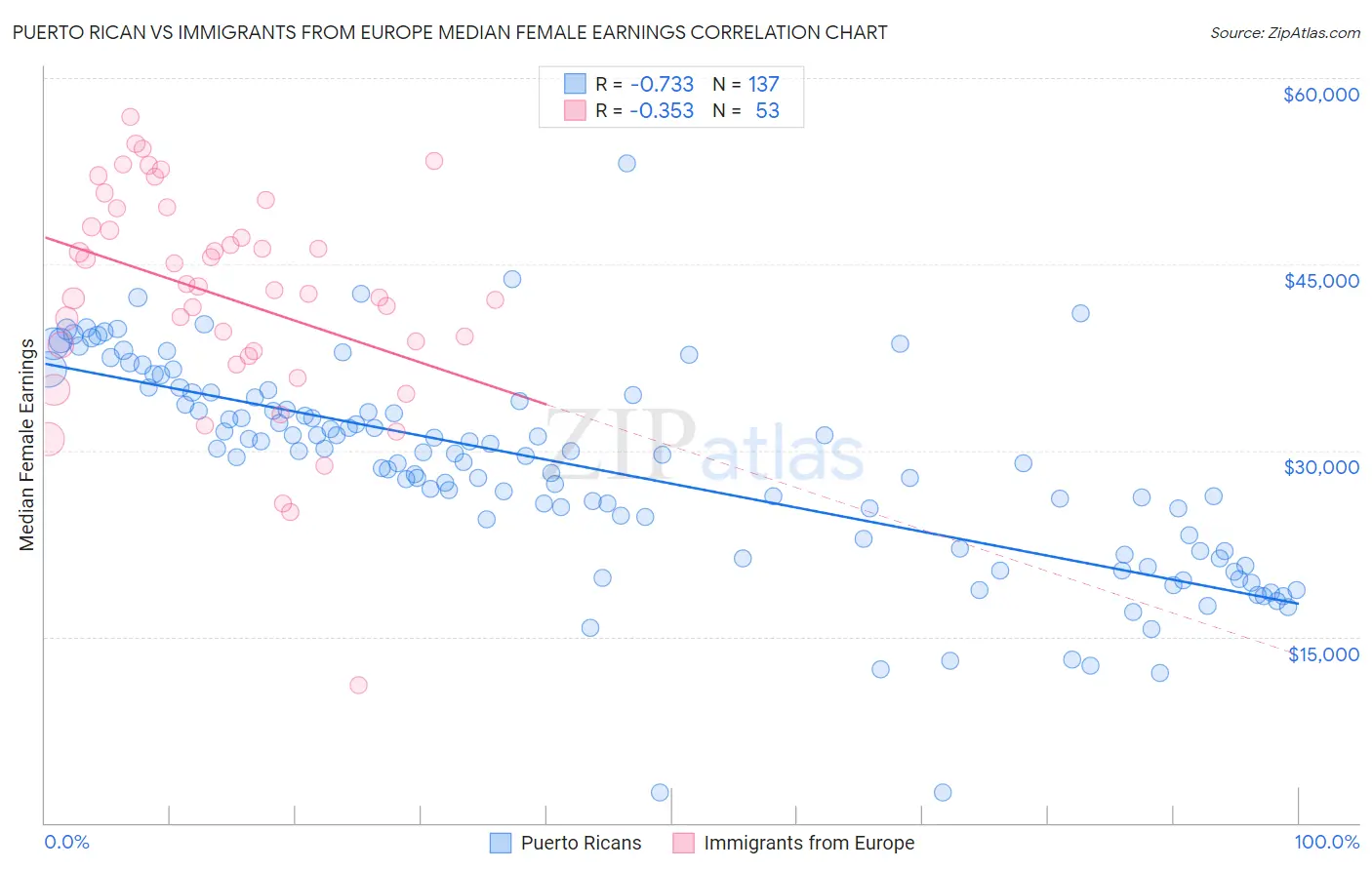 Puerto Rican vs Immigrants from Europe Median Female Earnings