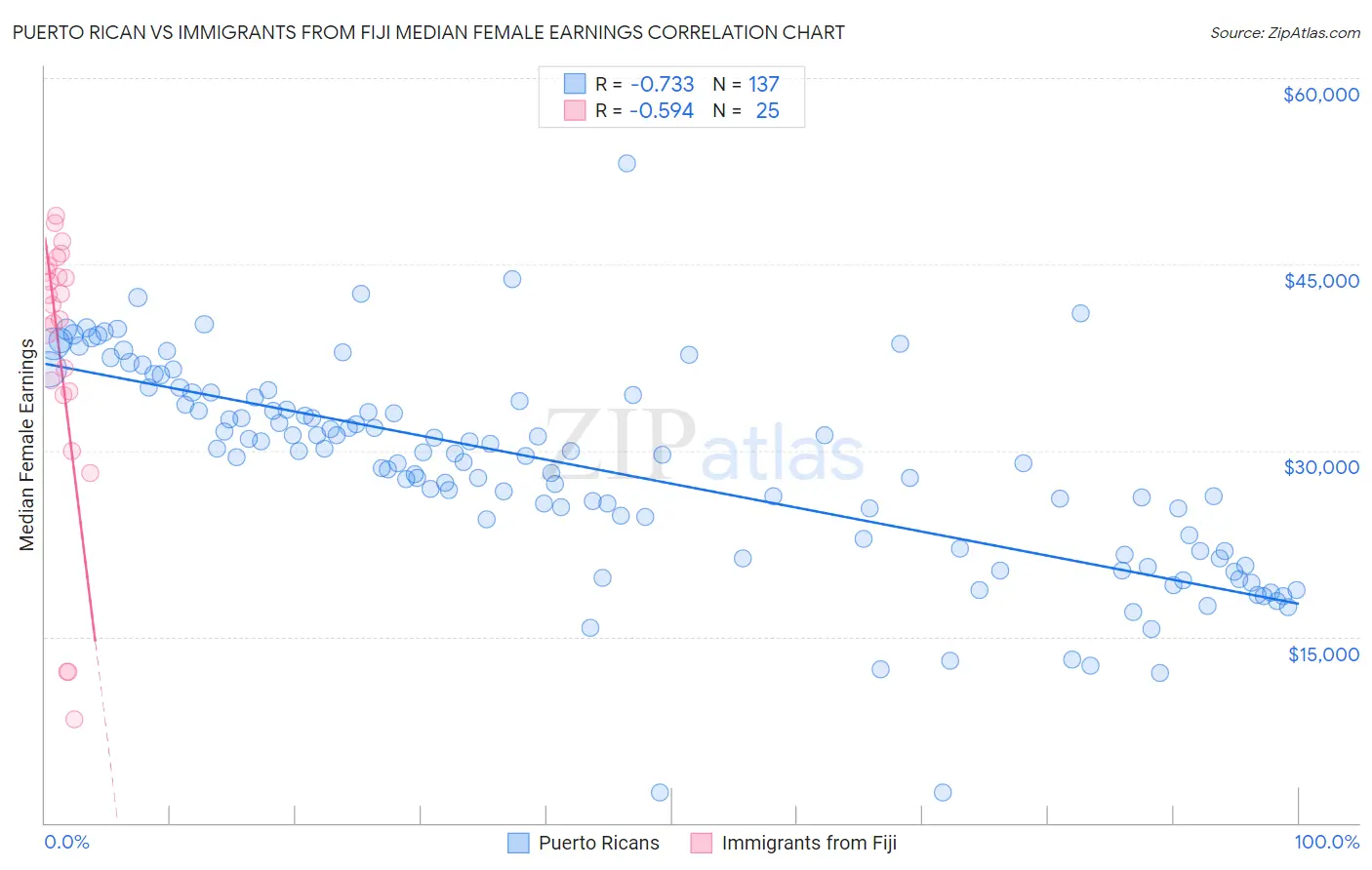 Puerto Rican vs Immigrants from Fiji Median Female Earnings