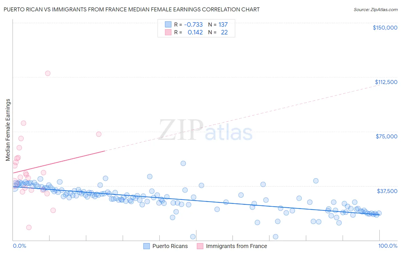 Puerto Rican vs Immigrants from France Median Female Earnings