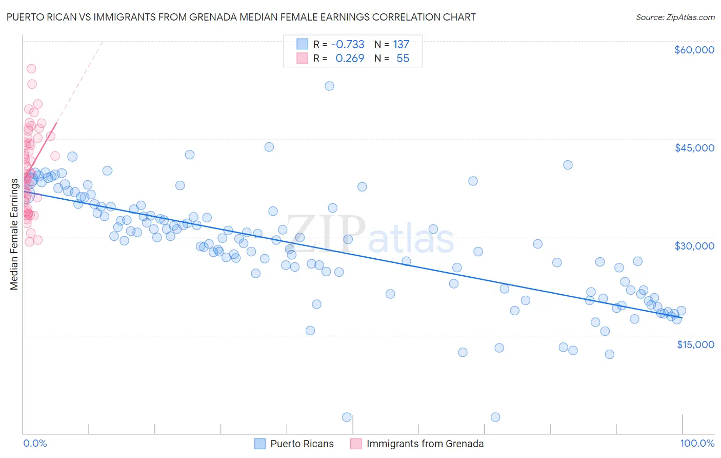 Puerto Rican vs Immigrants from Grenada Median Female Earnings