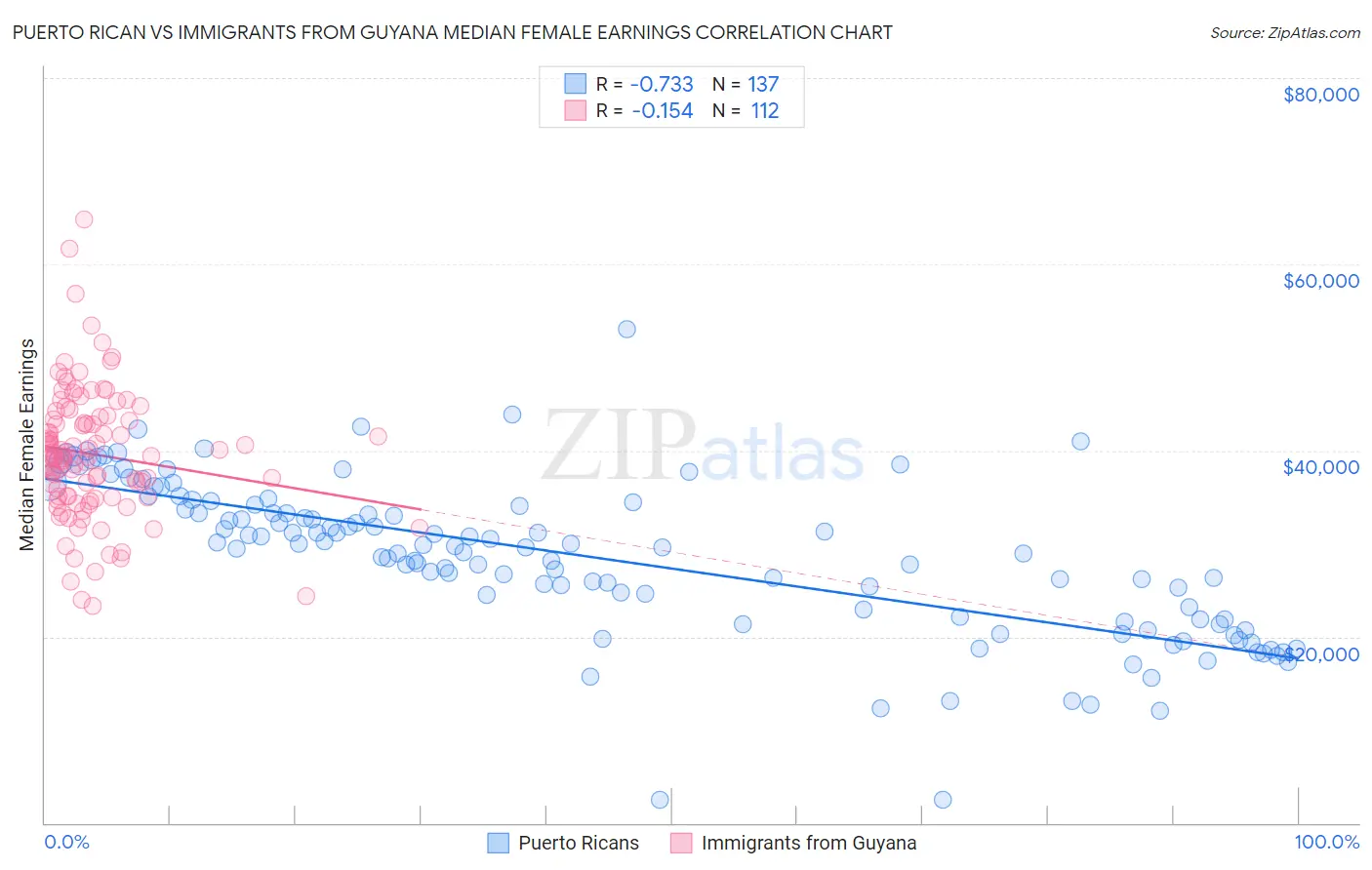 Puerto Rican vs Immigrants from Guyana Median Female Earnings