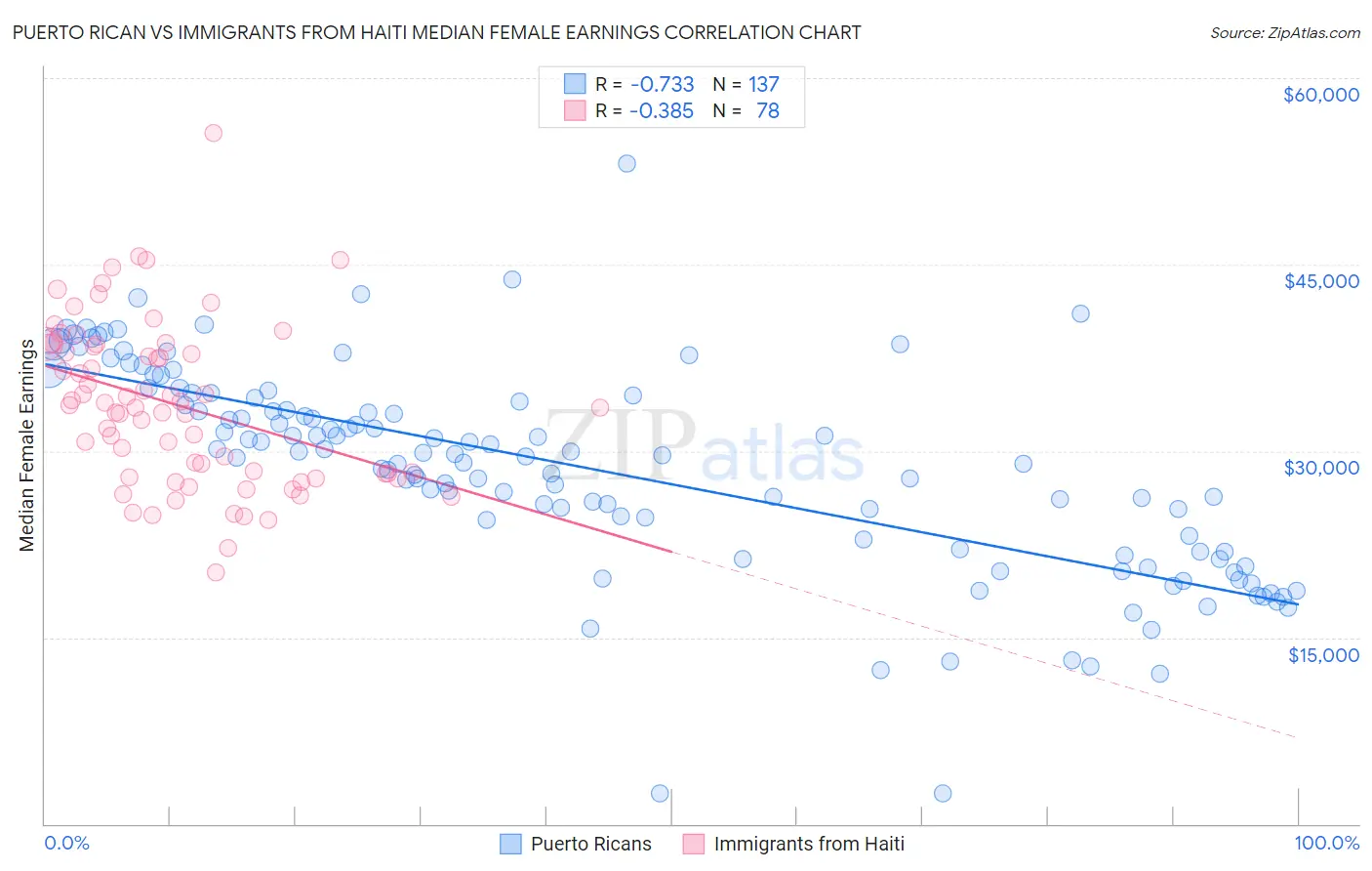 Puerto Rican vs Immigrants from Haiti Median Female Earnings