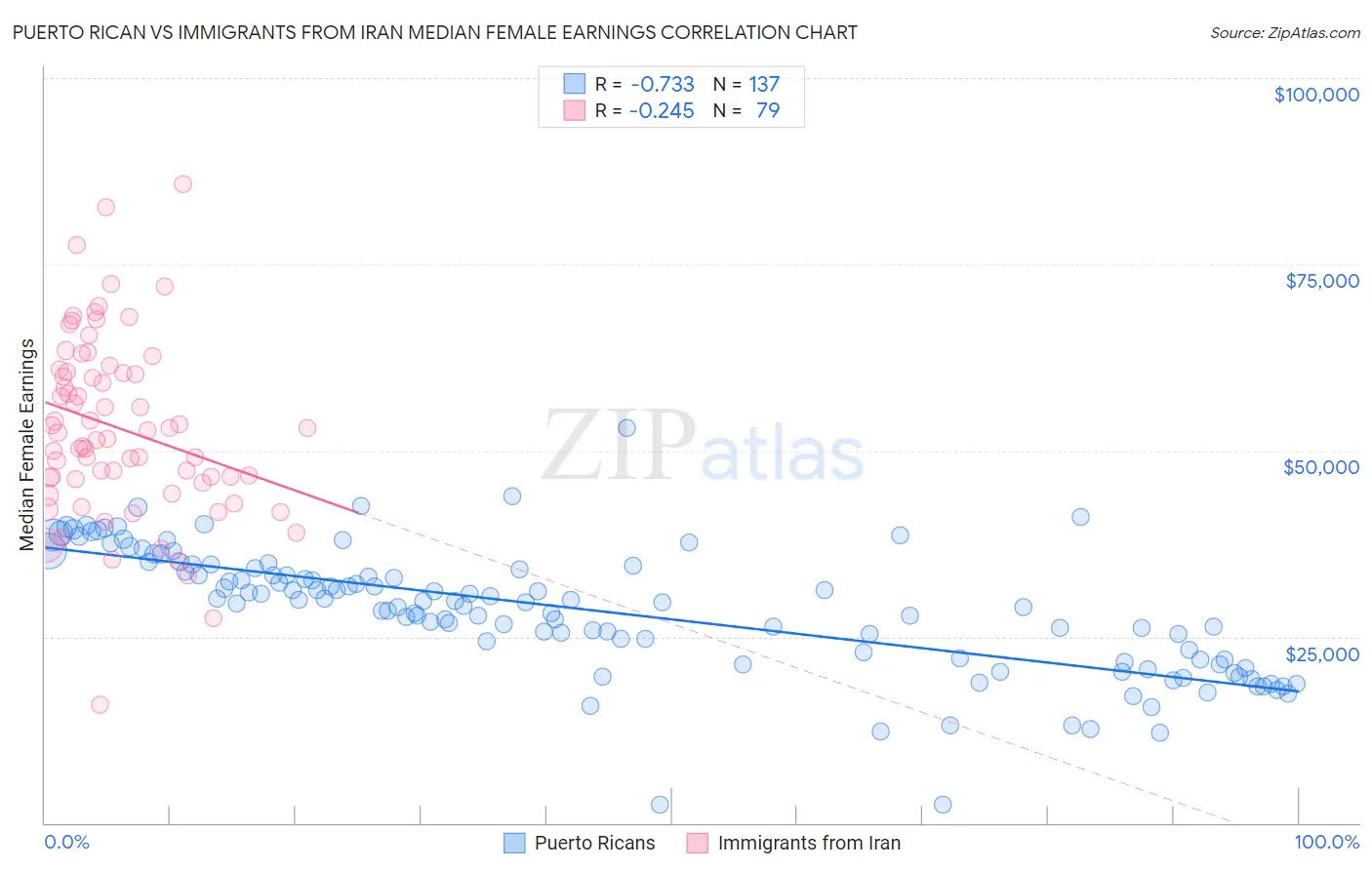 Puerto Rican vs Immigrants from Iran Median Female Earnings