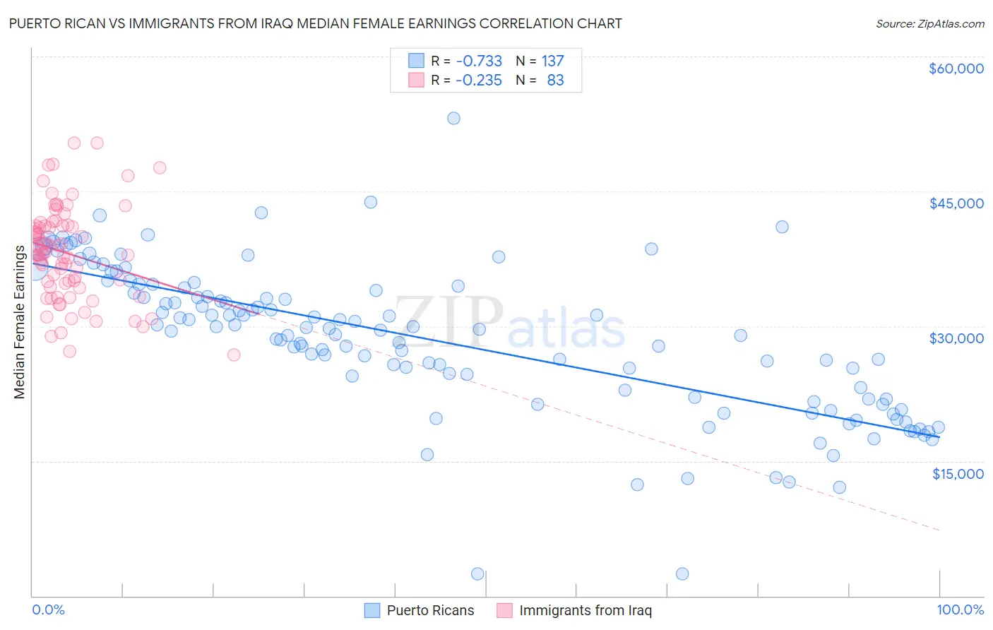 Puerto Rican vs Immigrants from Iraq Median Female Earnings