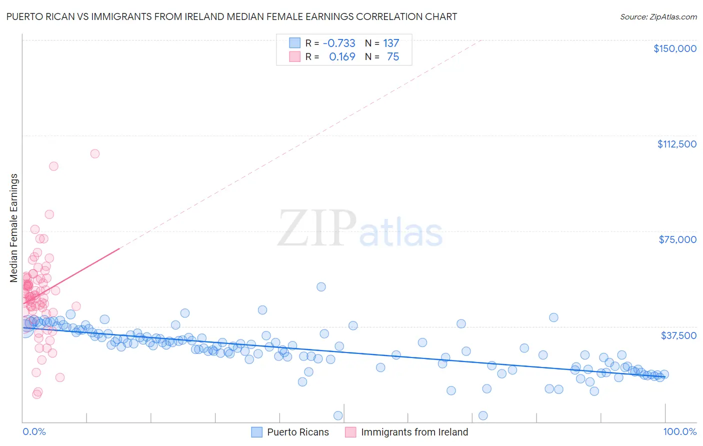 Puerto Rican vs Immigrants from Ireland Median Female Earnings