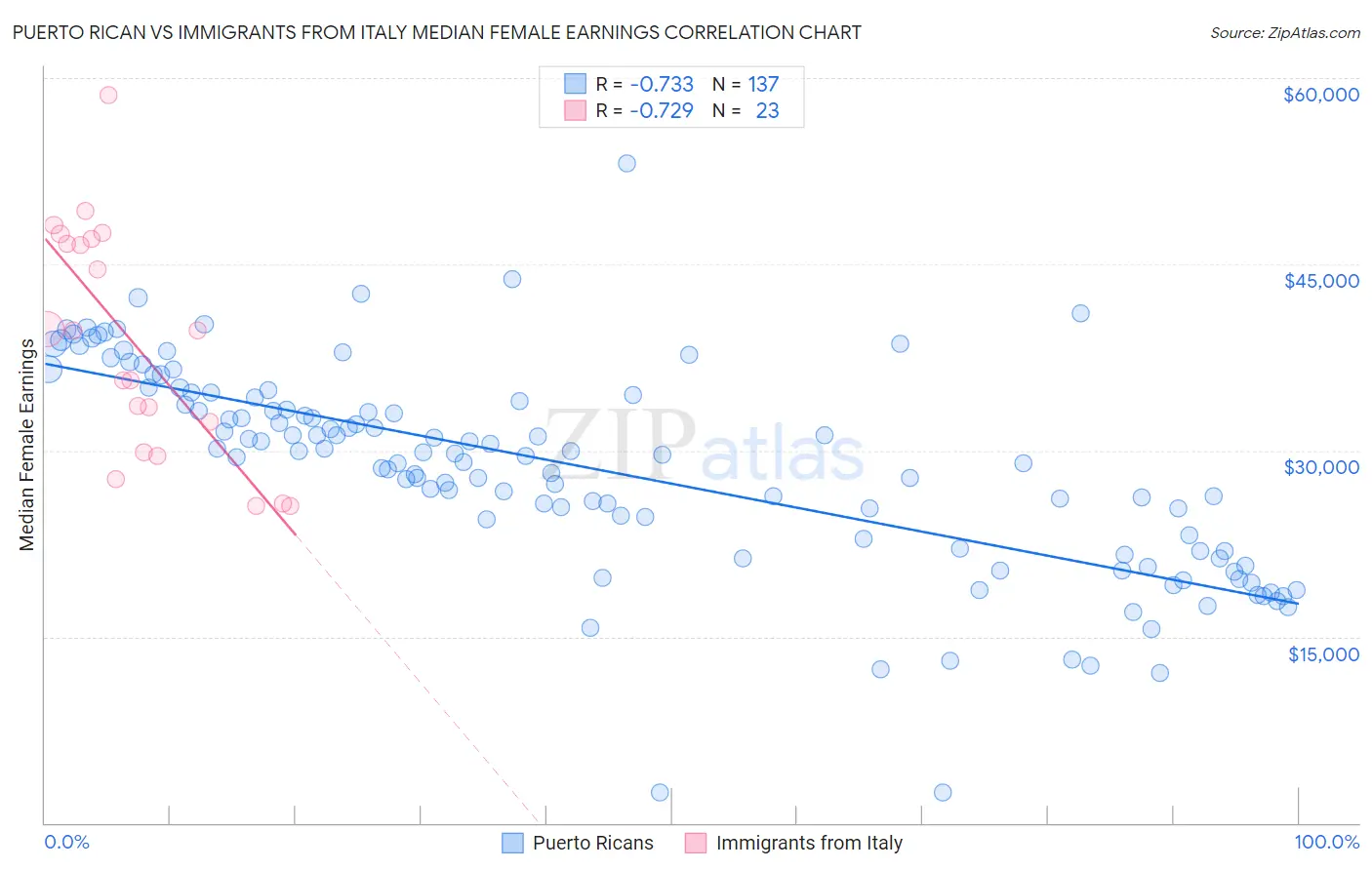 Puerto Rican vs Immigrants from Italy Median Female Earnings