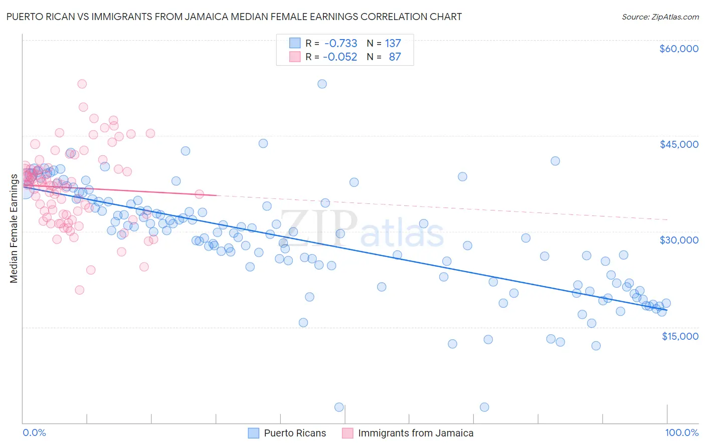 Puerto Rican vs Immigrants from Jamaica Median Female Earnings