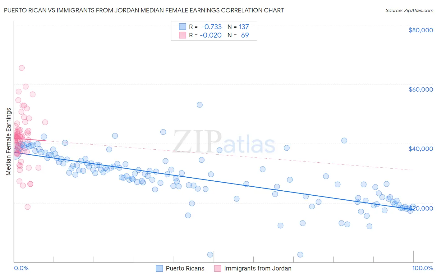 Puerto Rican vs Immigrants from Jordan Median Female Earnings