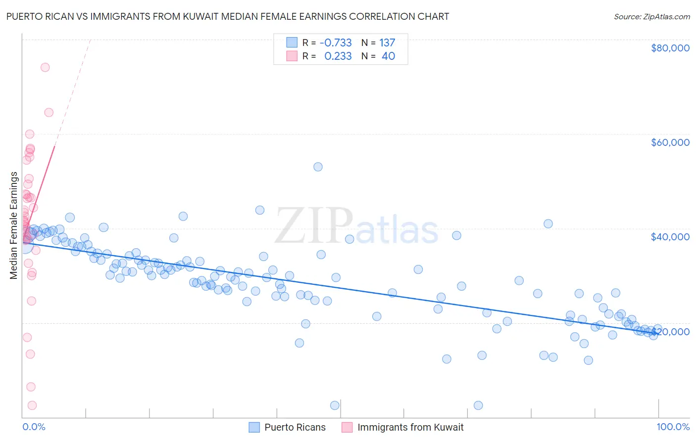 Puerto Rican vs Immigrants from Kuwait Median Female Earnings