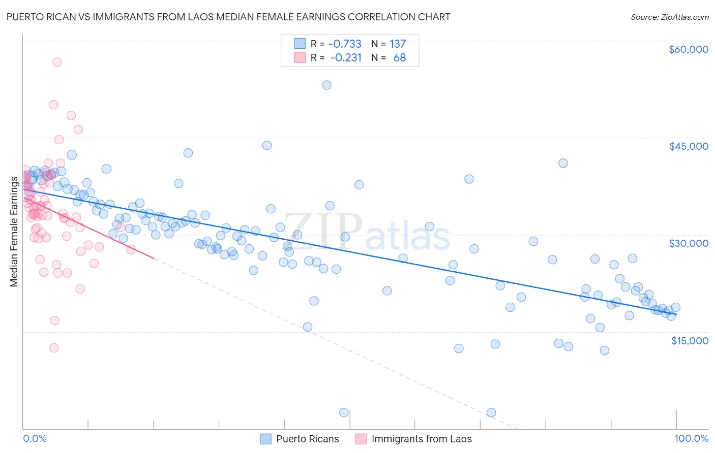 Puerto Rican vs Immigrants from Laos Median Female Earnings