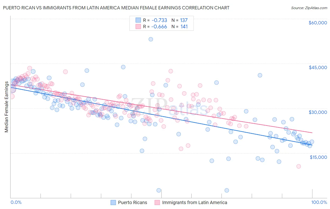 Puerto Rican vs Immigrants from Latin America Median Female Earnings