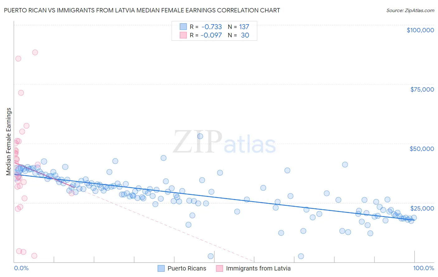 Puerto Rican vs Immigrants from Latvia Median Female Earnings