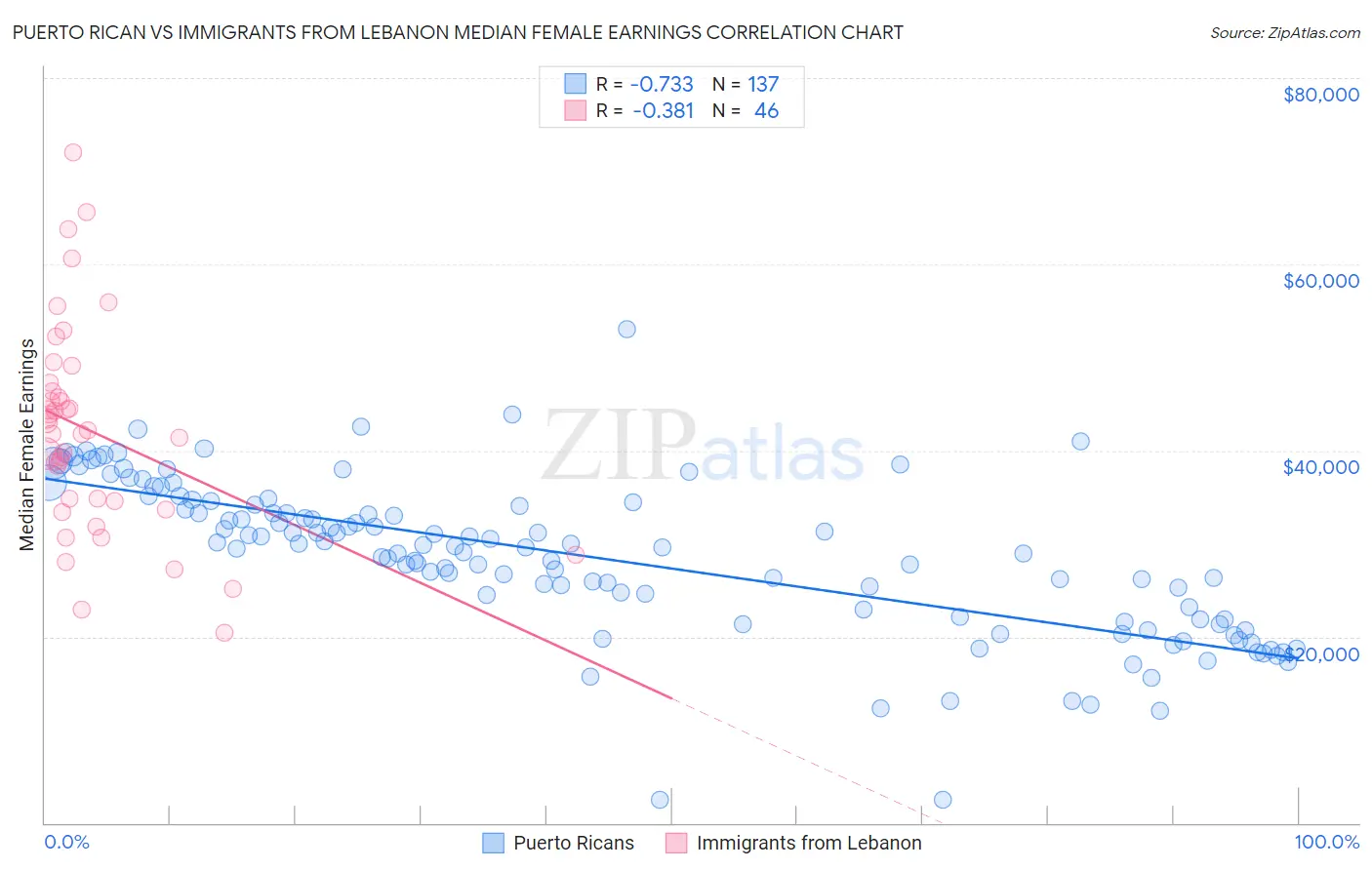 Puerto Rican vs Immigrants from Lebanon Median Female Earnings