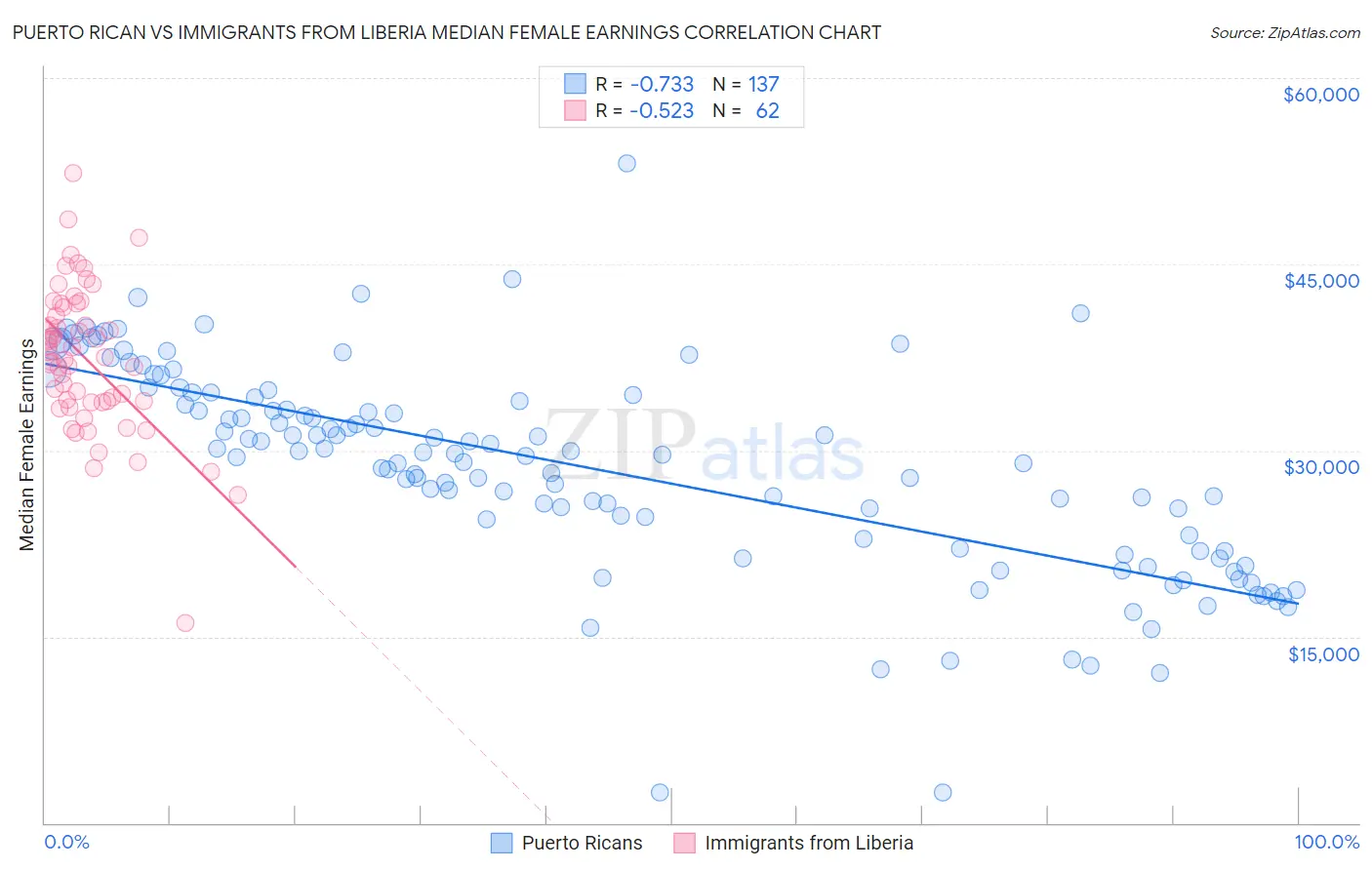 Puerto Rican vs Immigrants from Liberia Median Female Earnings