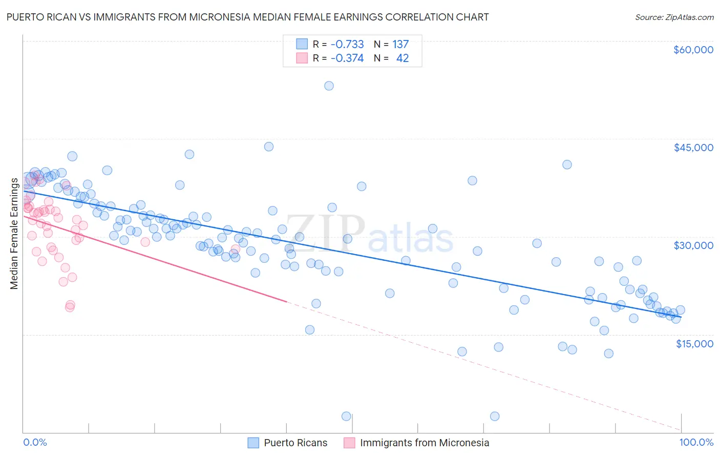 Puerto Rican vs Immigrants from Micronesia Median Female Earnings