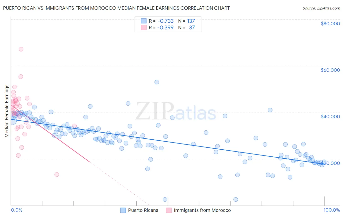 Puerto Rican vs Immigrants from Morocco Median Female Earnings