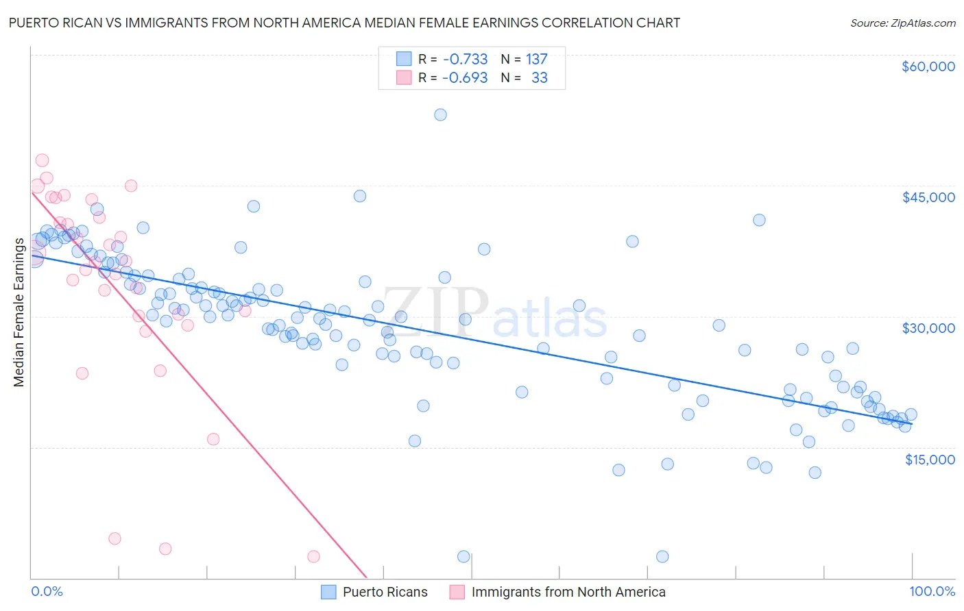 Puerto Rican vs Immigrants from North America Median Female Earnings
