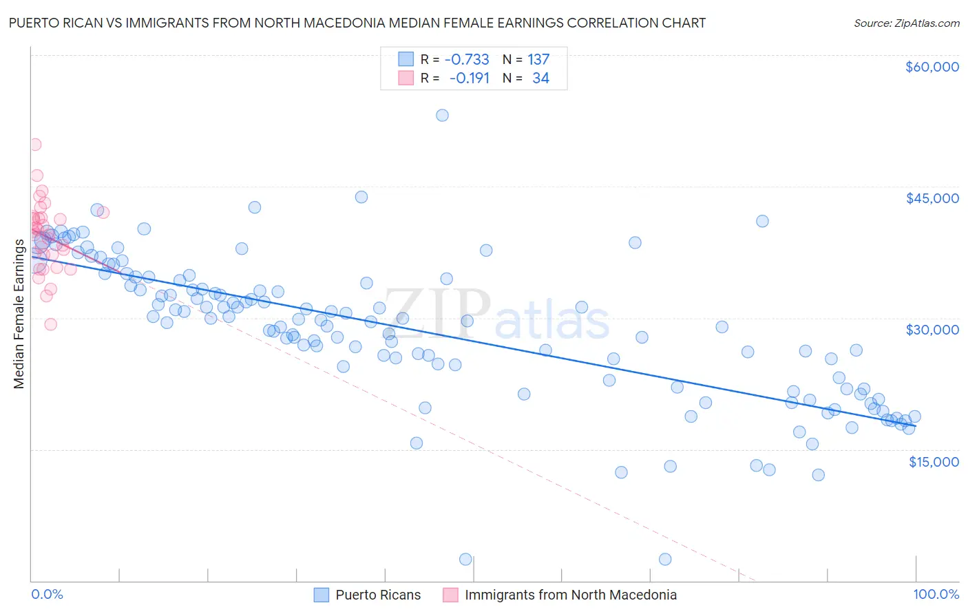 Puerto Rican vs Immigrants from North Macedonia Median Female Earnings