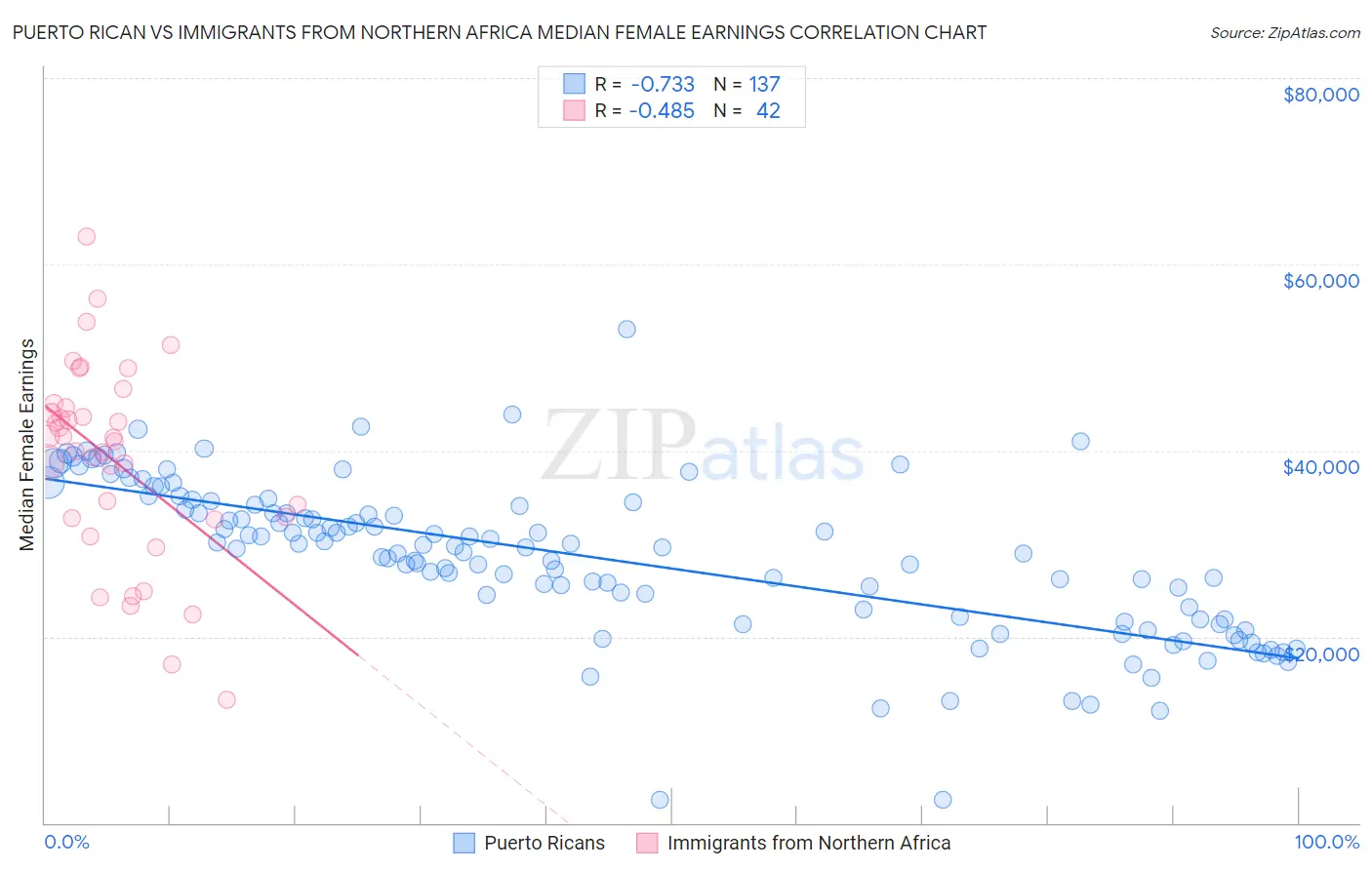 Puerto Rican vs Immigrants from Northern Africa Median Female Earnings