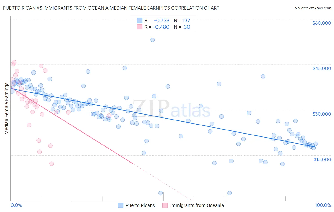 Puerto Rican vs Immigrants from Oceania Median Female Earnings