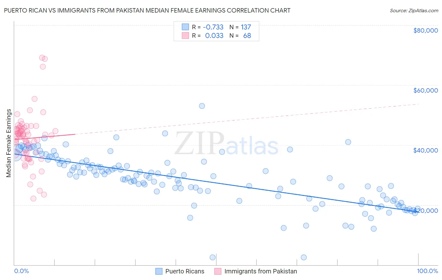 Puerto Rican vs Immigrants from Pakistan Median Female Earnings