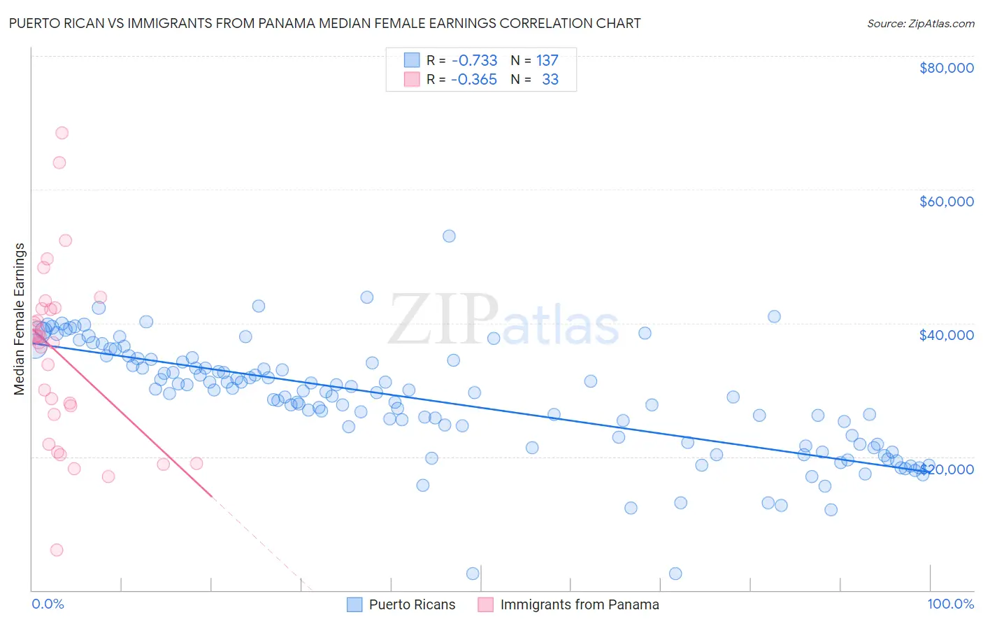 Puerto Rican vs Immigrants from Panama Median Female Earnings