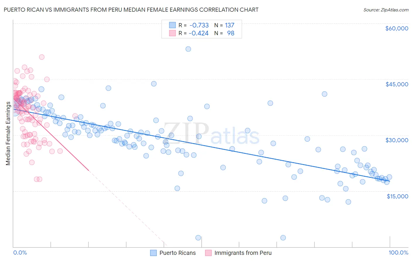 Puerto Rican vs Immigrants from Peru Median Female Earnings