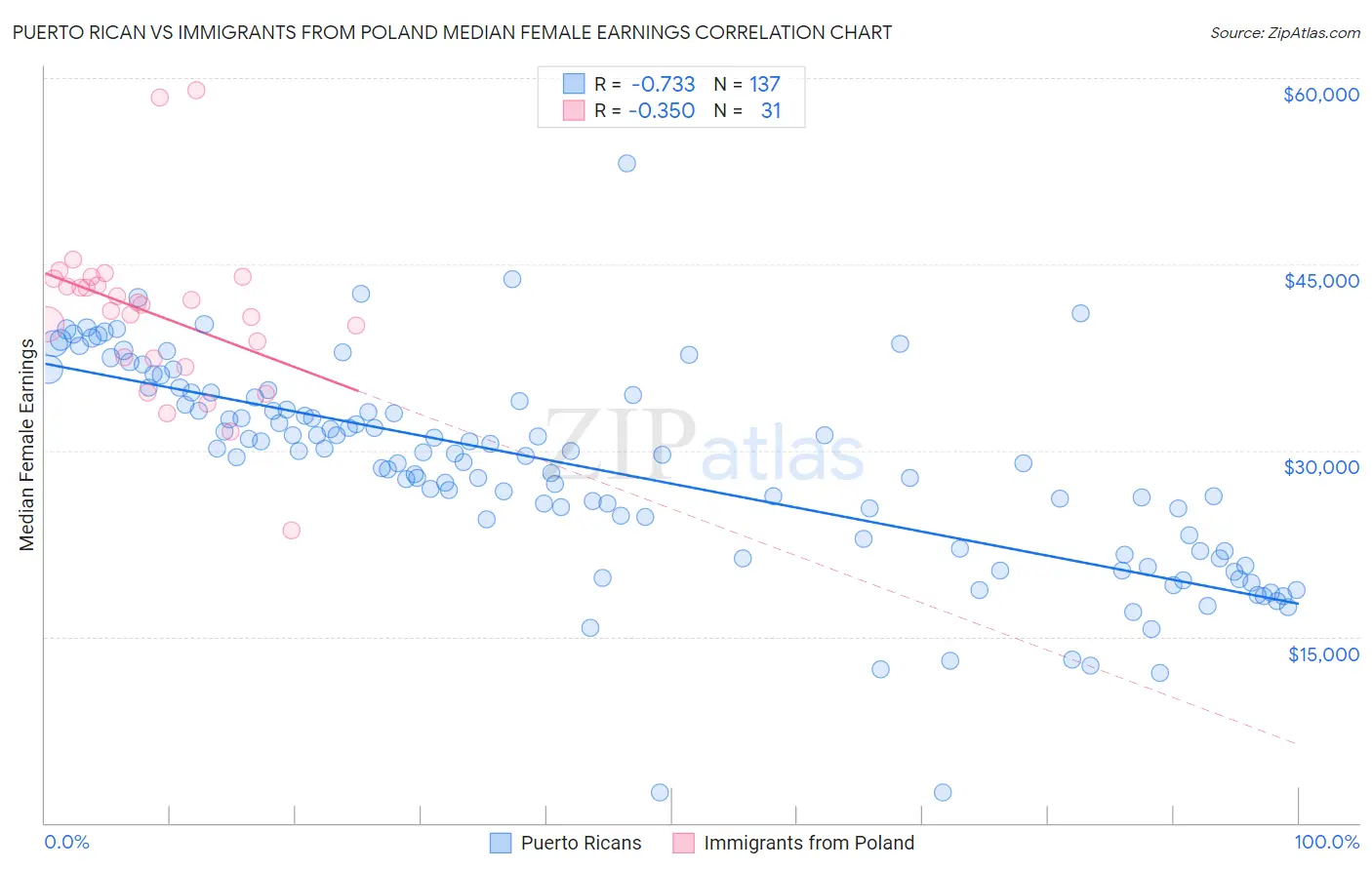 Puerto Rican vs Immigrants from Poland Median Female Earnings