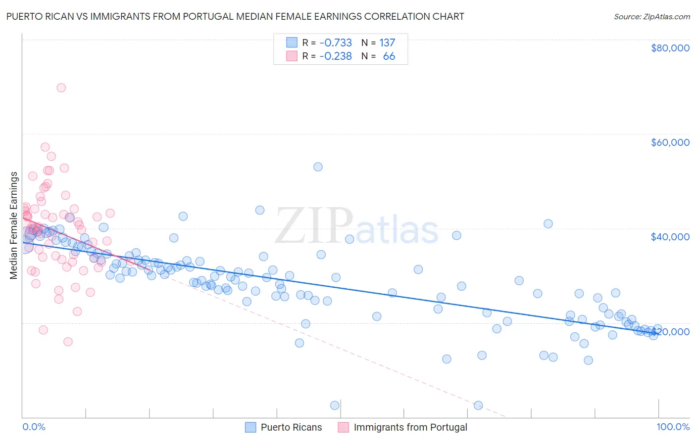 Puerto Rican vs Immigrants from Portugal Median Female Earnings