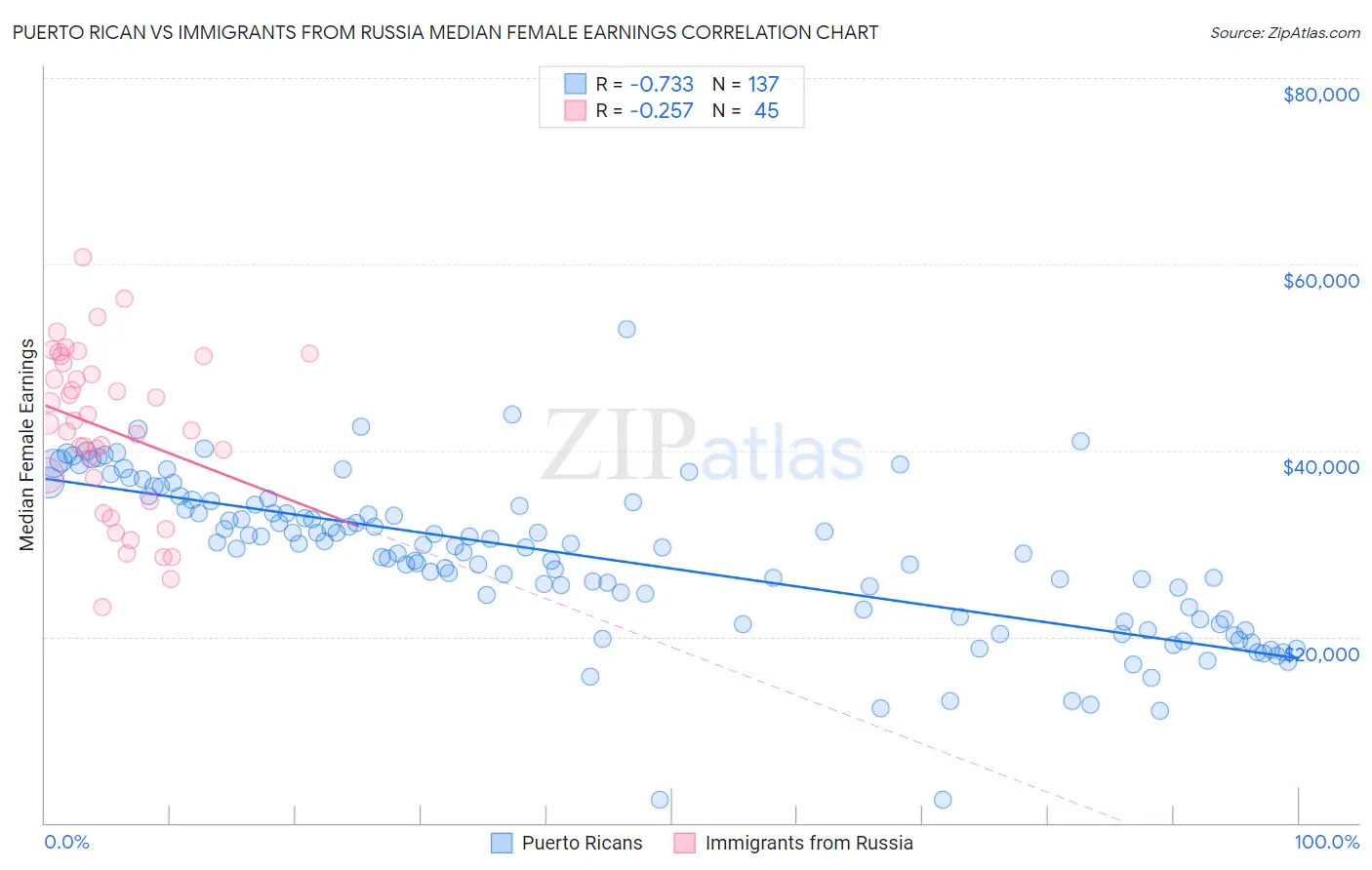 Puerto Rican vs Immigrants from Russia Median Female Earnings