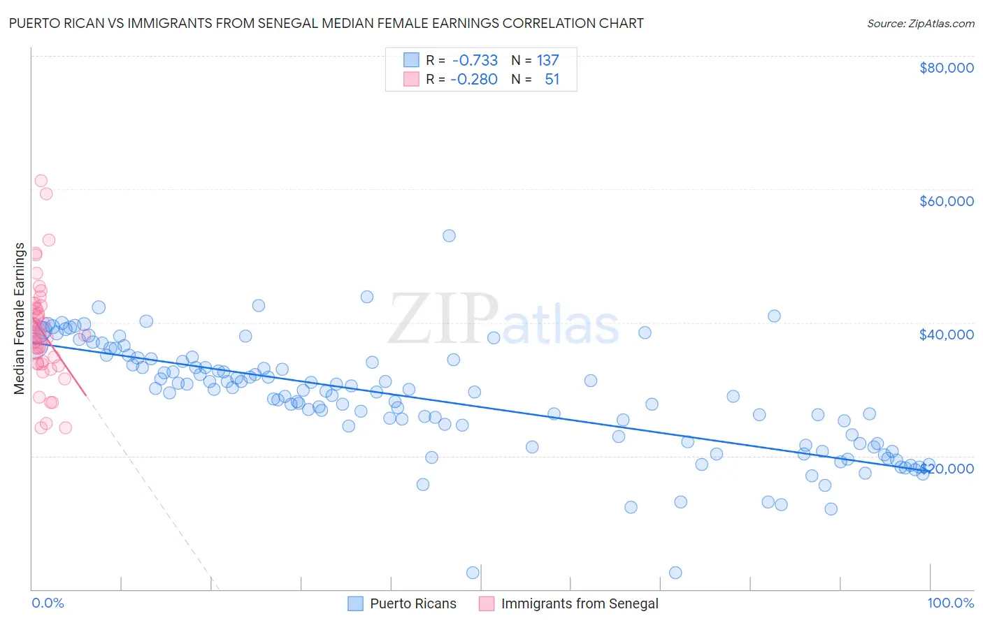 Puerto Rican vs Immigrants from Senegal Median Female Earnings