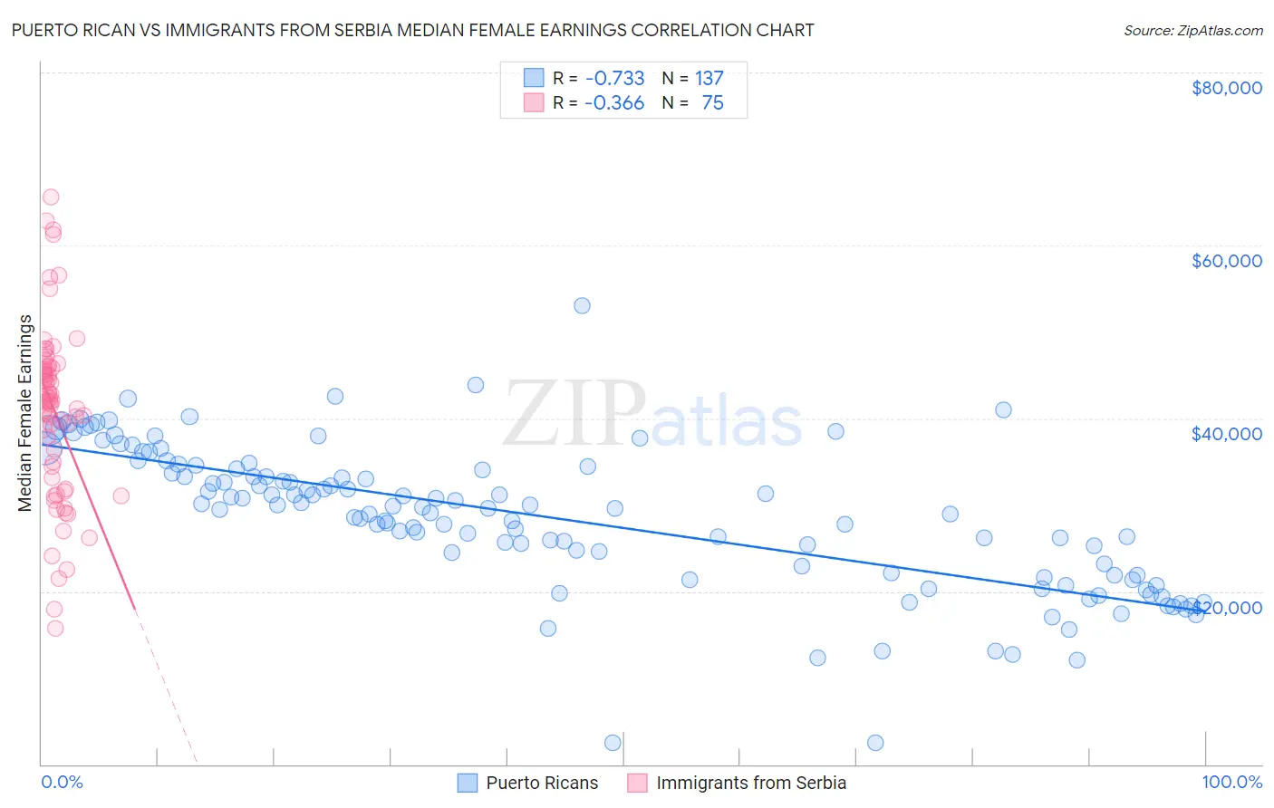 Puerto Rican vs Immigrants from Serbia Median Female Earnings