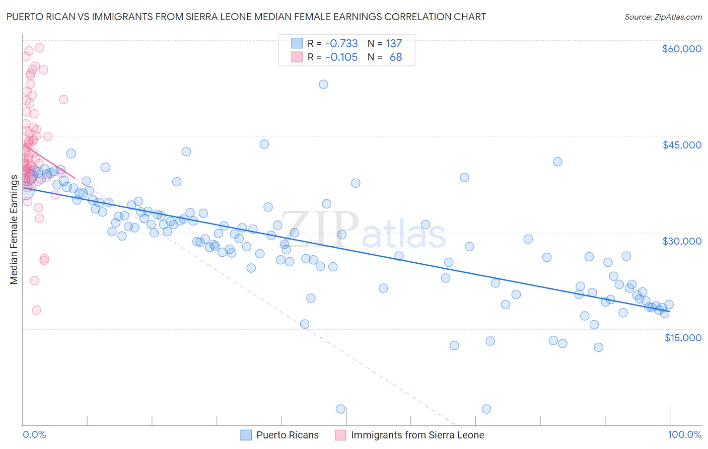 Puerto Rican vs Immigrants from Sierra Leone Median Female Earnings