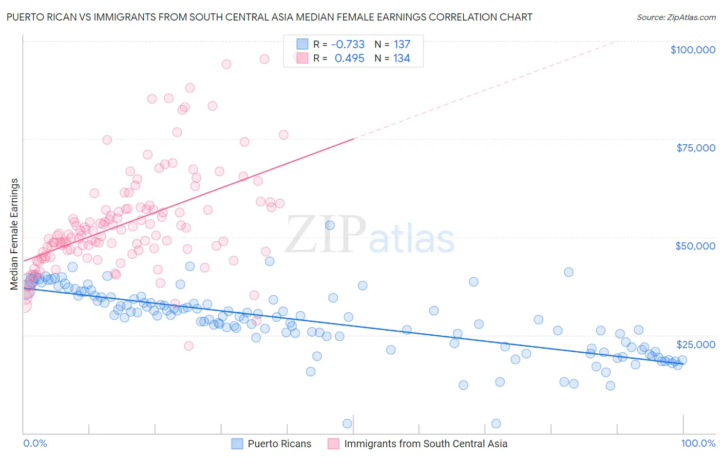 Puerto Rican vs Immigrants from South Central Asia Median Female Earnings