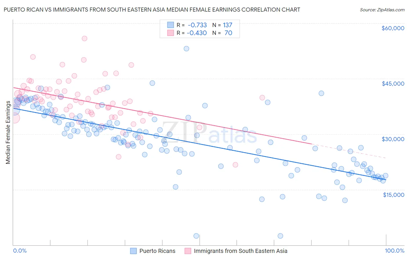 Puerto Rican vs Immigrants from South Eastern Asia Median Female Earnings