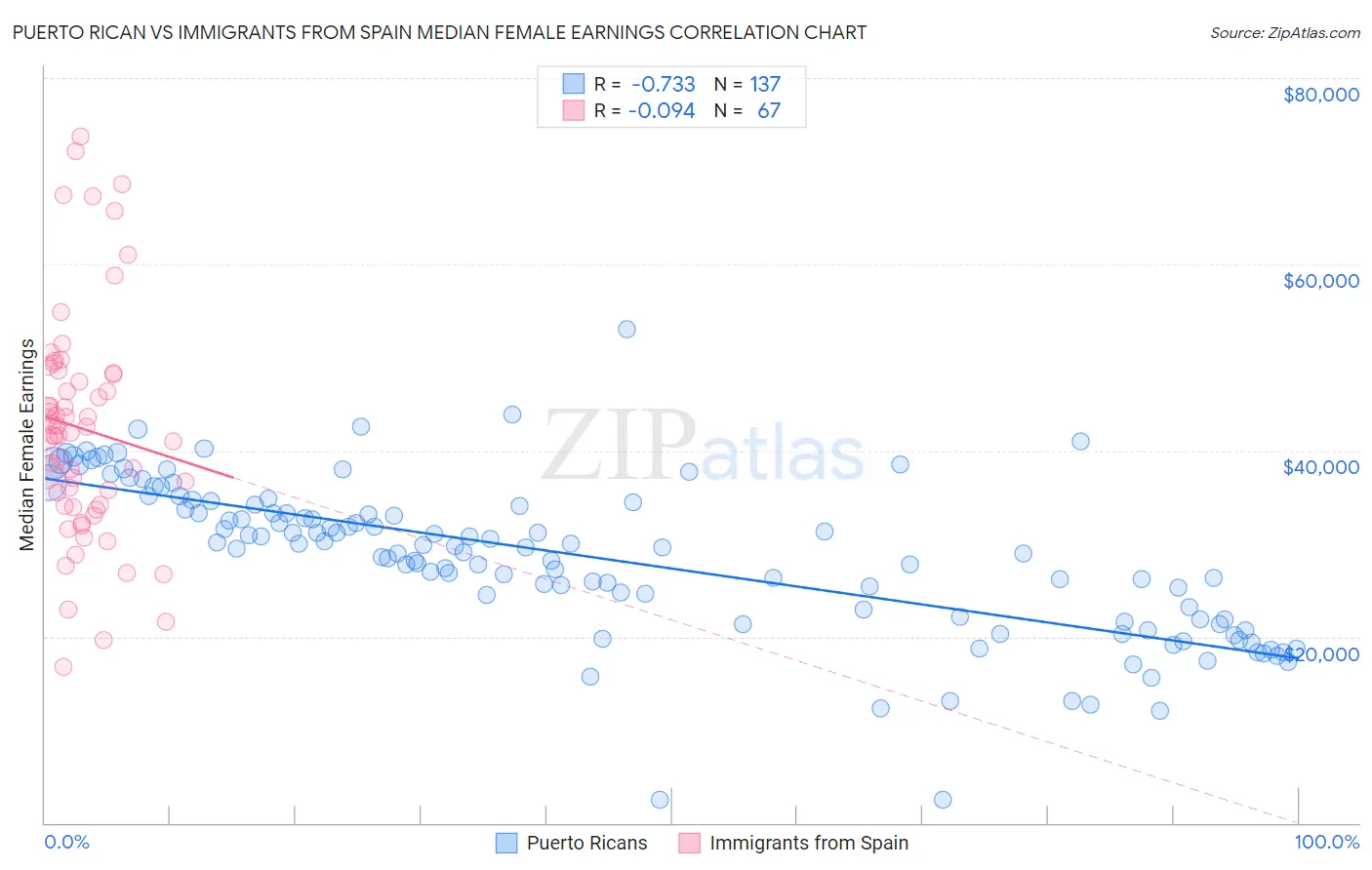 Puerto Rican vs Immigrants from Spain Median Female Earnings