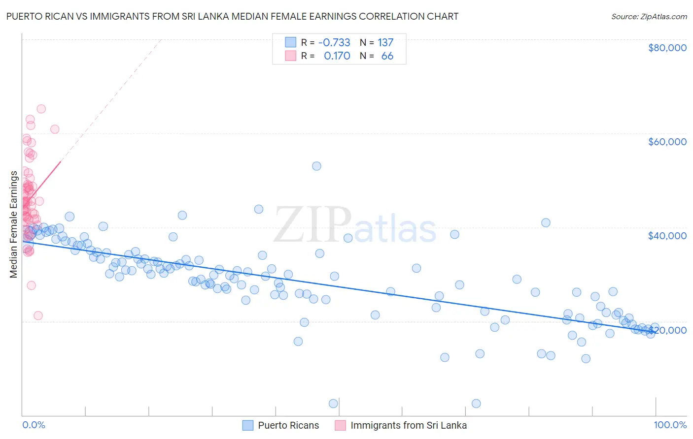 Puerto Rican vs Immigrants from Sri Lanka Median Female Earnings