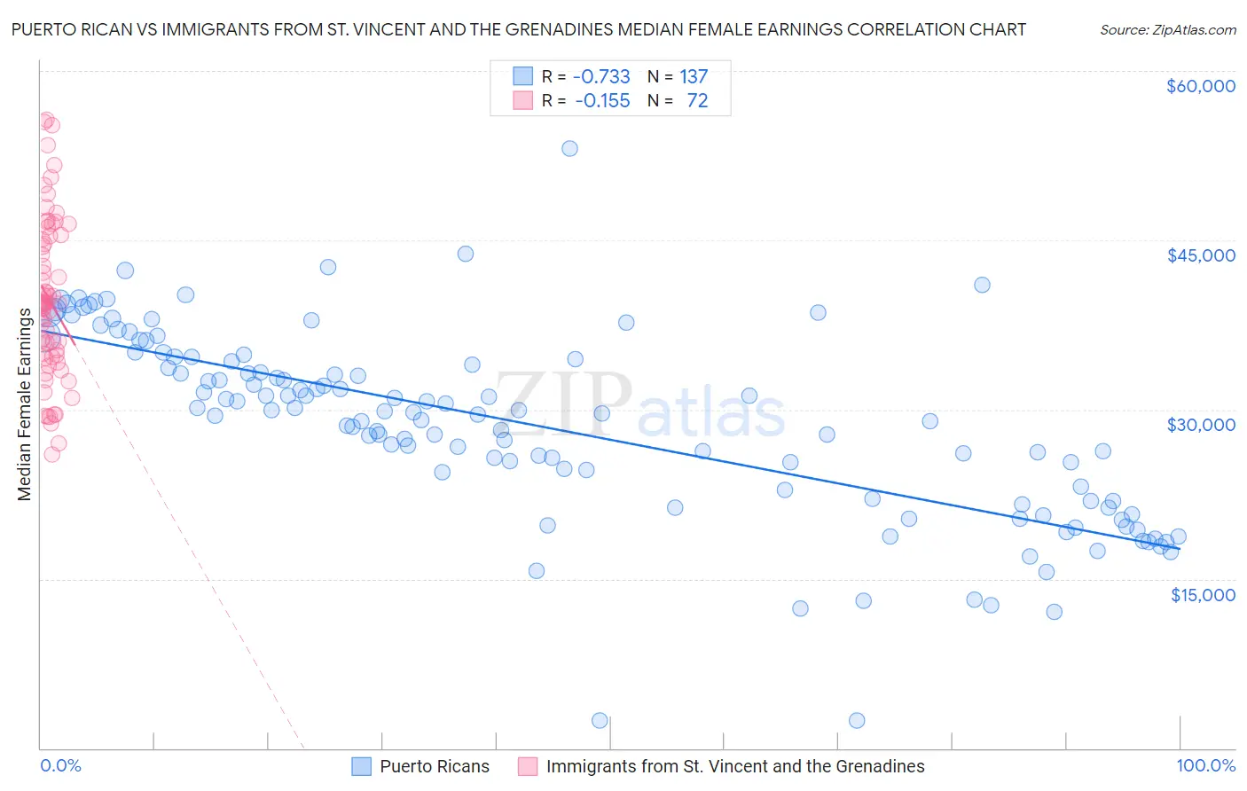 Puerto Rican vs Immigrants from St. Vincent and the Grenadines Median Female Earnings