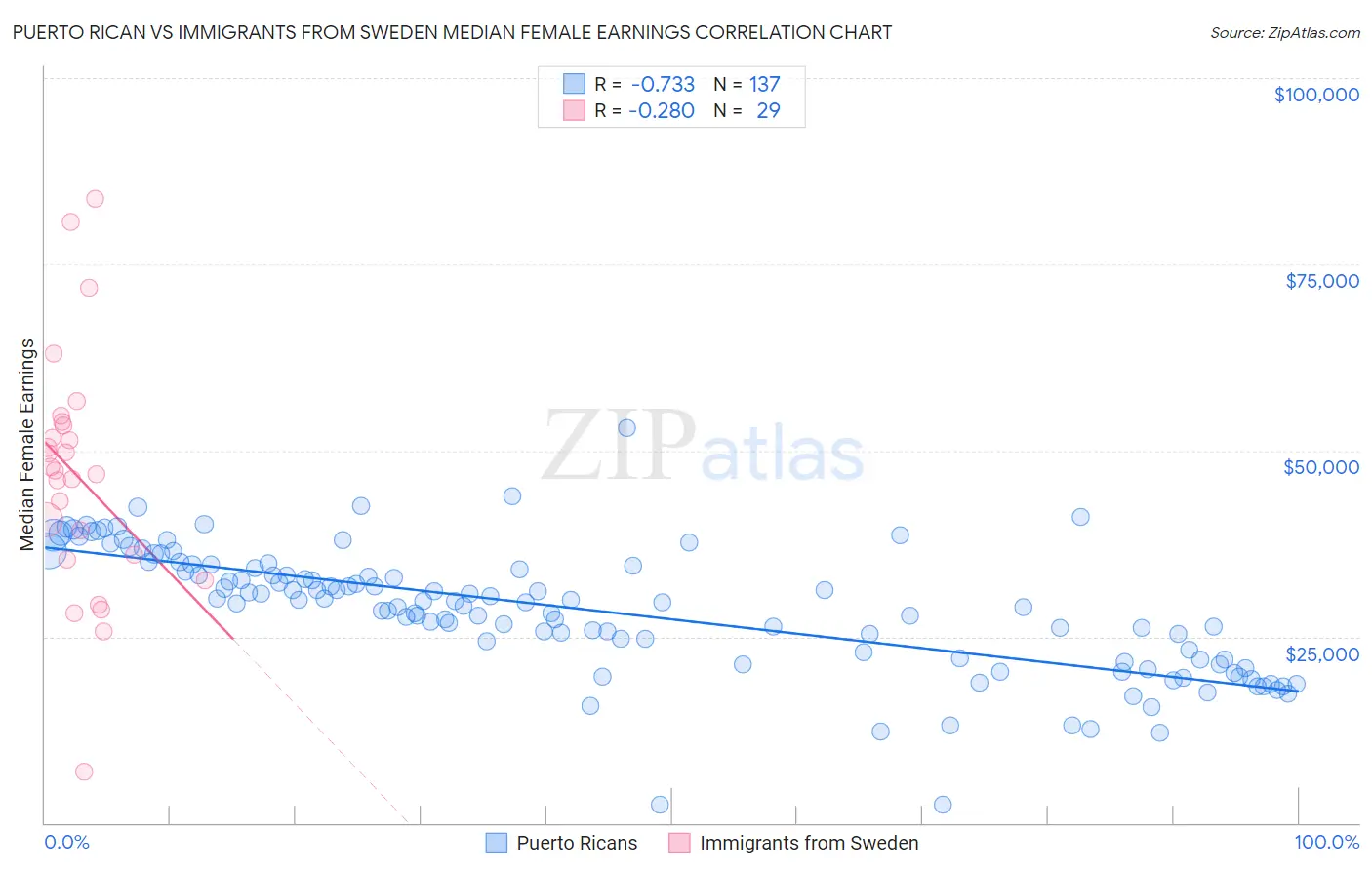 Puerto Rican vs Immigrants from Sweden Median Female Earnings