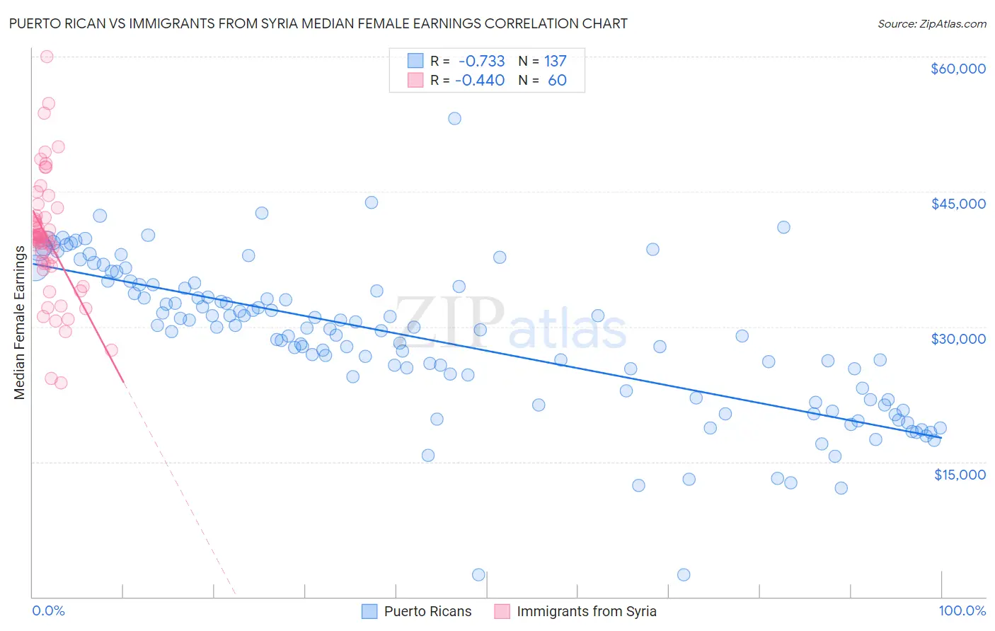 Puerto Rican vs Immigrants from Syria Median Female Earnings