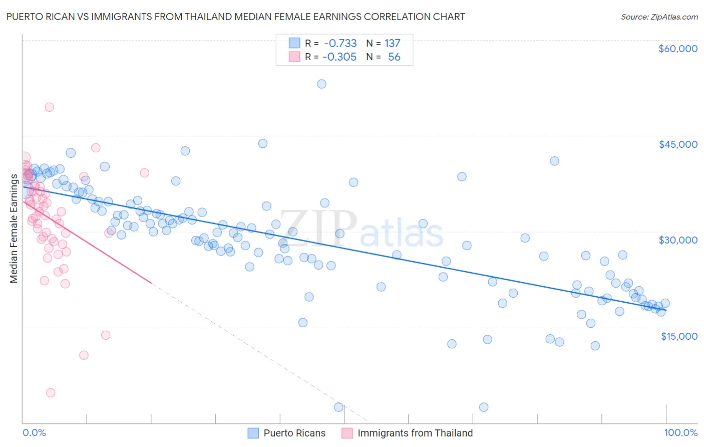 Puerto Rican vs Immigrants from Thailand Median Female Earnings