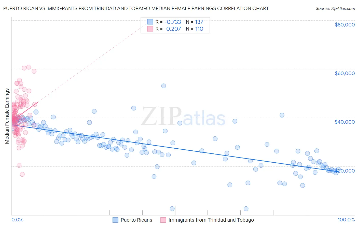 Puerto Rican vs Immigrants from Trinidad and Tobago Median Female Earnings