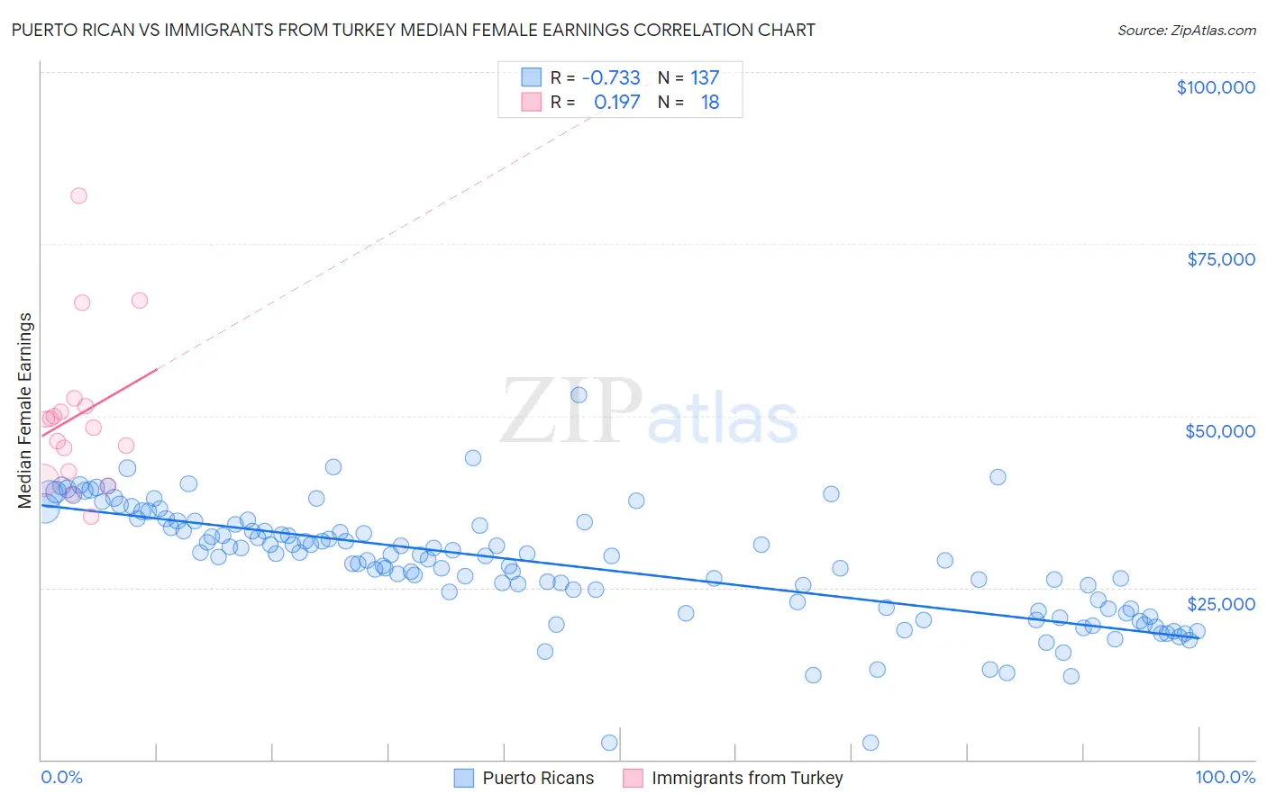 Puerto Rican vs Immigrants from Turkey Median Female Earnings