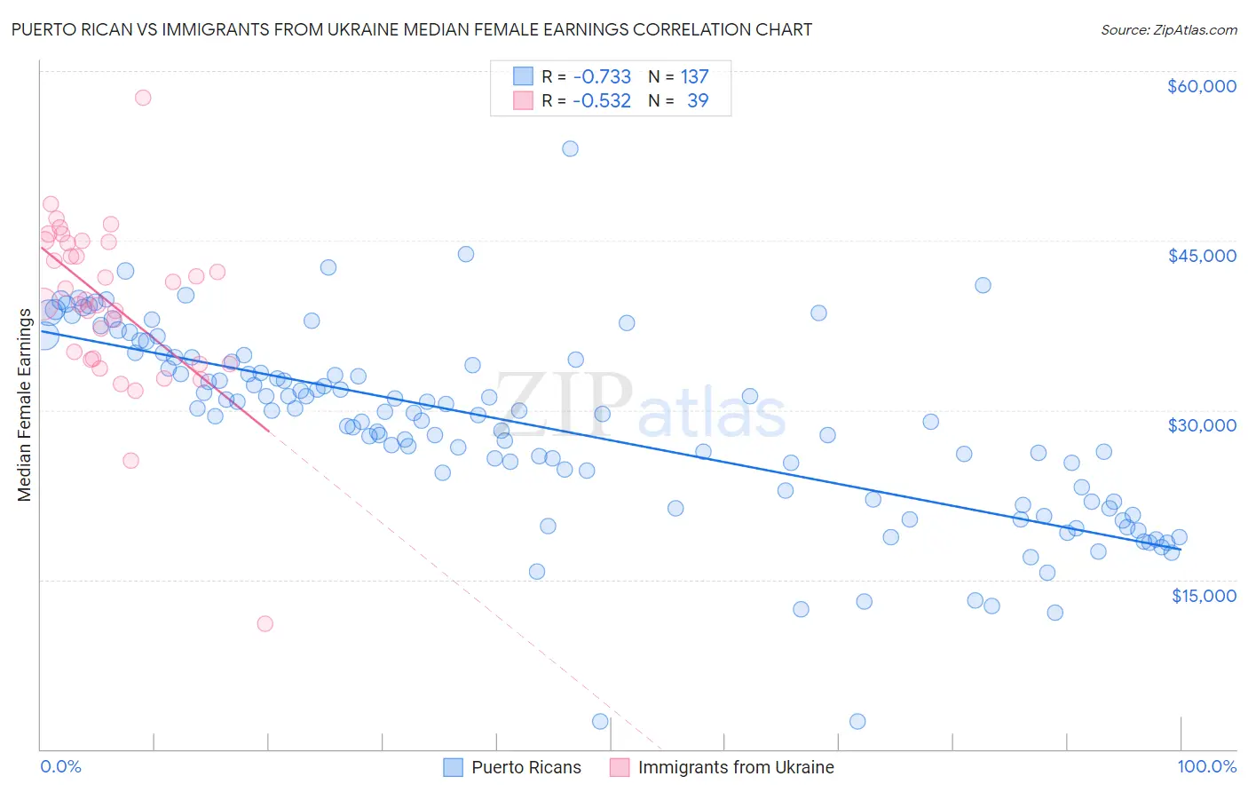 Puerto Rican vs Immigrants from Ukraine Median Female Earnings