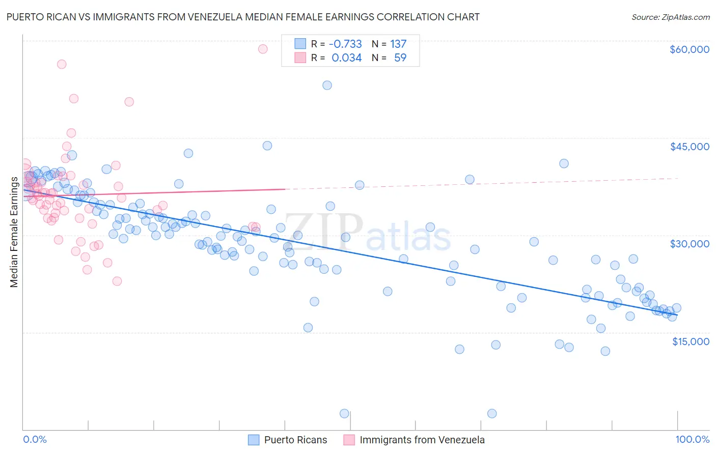 Puerto Rican vs Immigrants from Venezuela Median Female Earnings